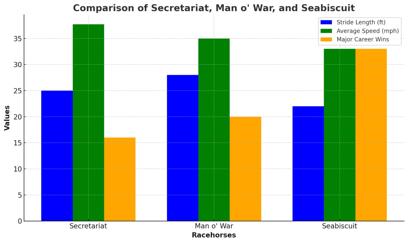 Bar chart comparing Secretariat, Man o' War, and Seabiscuit across key performance metrics.