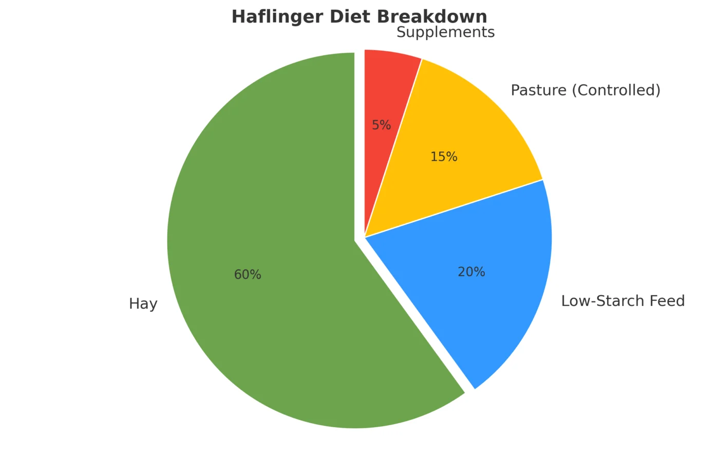 Pie chart showing Haflinger horse diet: 60% hay, 20% low-starch feed, 15% controlled pasture, 5% supplements.