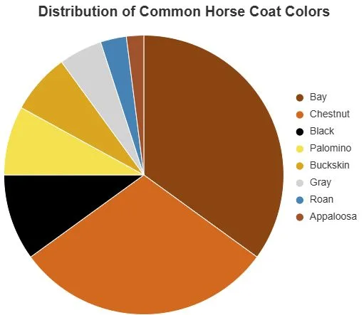 Pie chart representing the prevalence of common coat colors