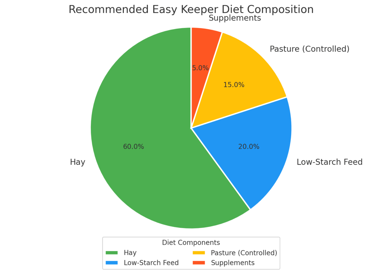 The Fjord Horse: A Comprehensive Guide to Norway's Beloved Breed Pie chart showing Fjord horse diet: 60% hay, 20% low-starch feed, 15% controlled pasture, 5% supplements.