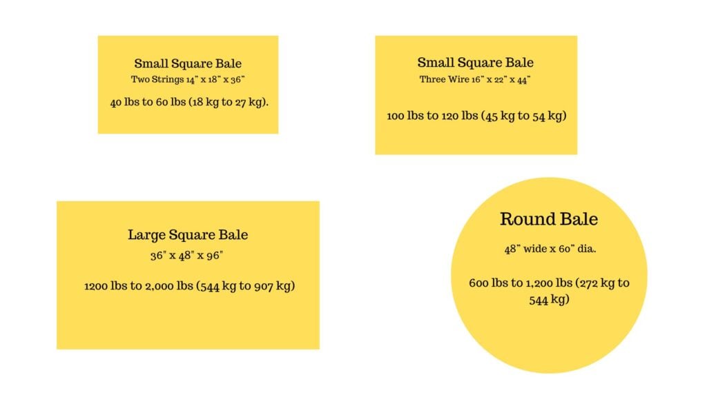 Picture of the weight and dimensions of different types of hay bales.